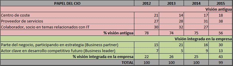 CIO role