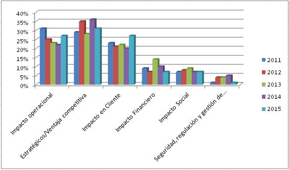 cio 2105-grafico